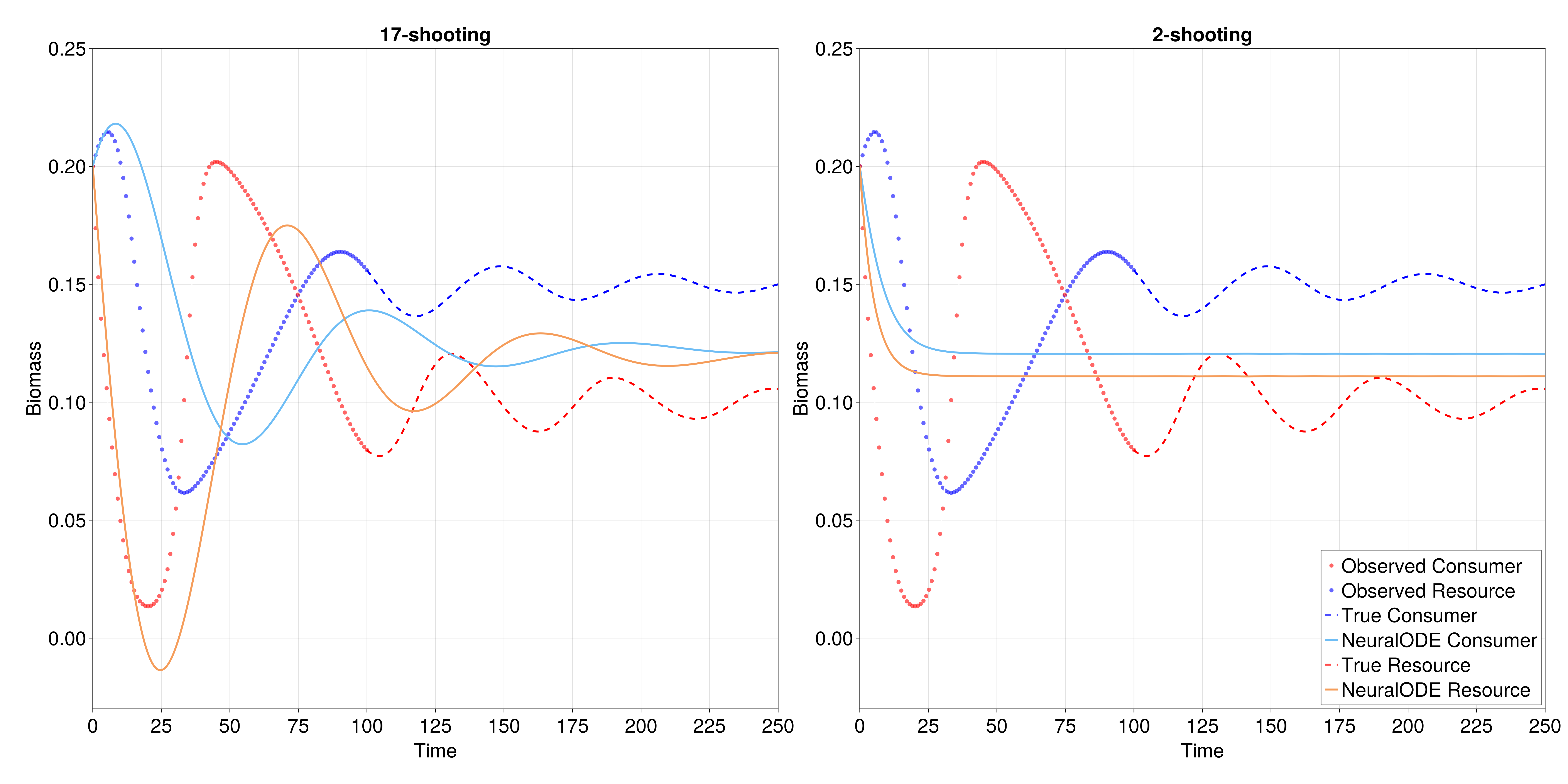 Demonstration of inference of the Rosenzweig-MacArthur consumer-resource system using a Neural ODE (NODE) using two forms of multiple shooting---17-shooting, where the original data (points) is split into 17 segments (left) and 2-shooting where the original data is split into two parts (right). The dashed line is the continuation of the true dynamics beyond the temporal cutoff for training. Note how breaking the time-series into longer portions causes the NODE to underfit by quickly approaching the long-term average of both time-series. 