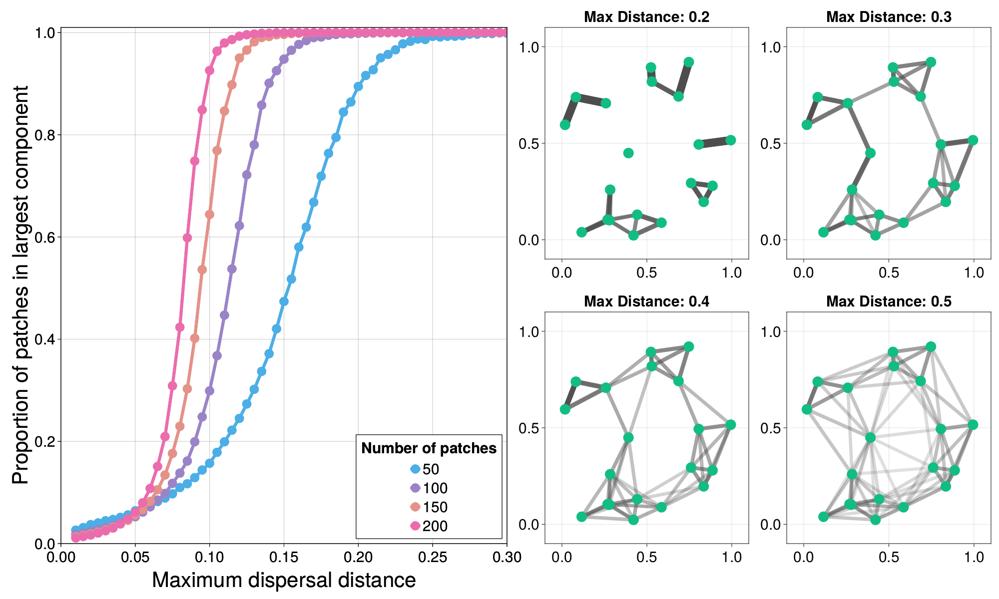 Left: the percolation of habitat connectivity measured as the proportion of patches in the largest connected component (vertical axis) and the maximum dispersal distance of a hypothetical species (horizontal axis). Different colors indicate different numbers of patches---note that the transition to fully connected becomes more critical as the number of patches increases. Right: examples of different habitat networks under different maximum dispersal distances, emphasizing how this changes the resulting topology of the spatial graph.