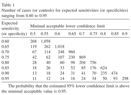 Table 1 taken from Flahault et al., Clin Epidemiol 2005