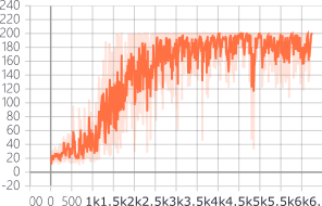 without LSTM