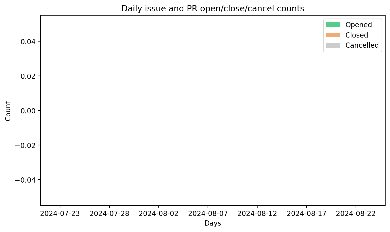 Daily issues/PRs opened/closed/cancelled