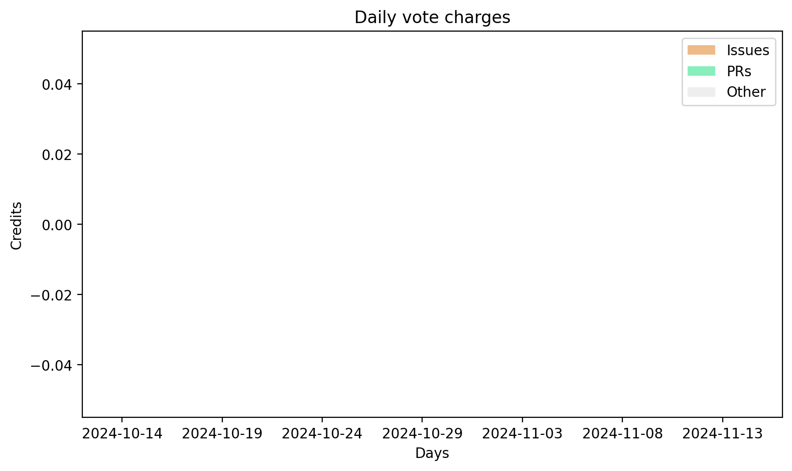 Daily vote charges