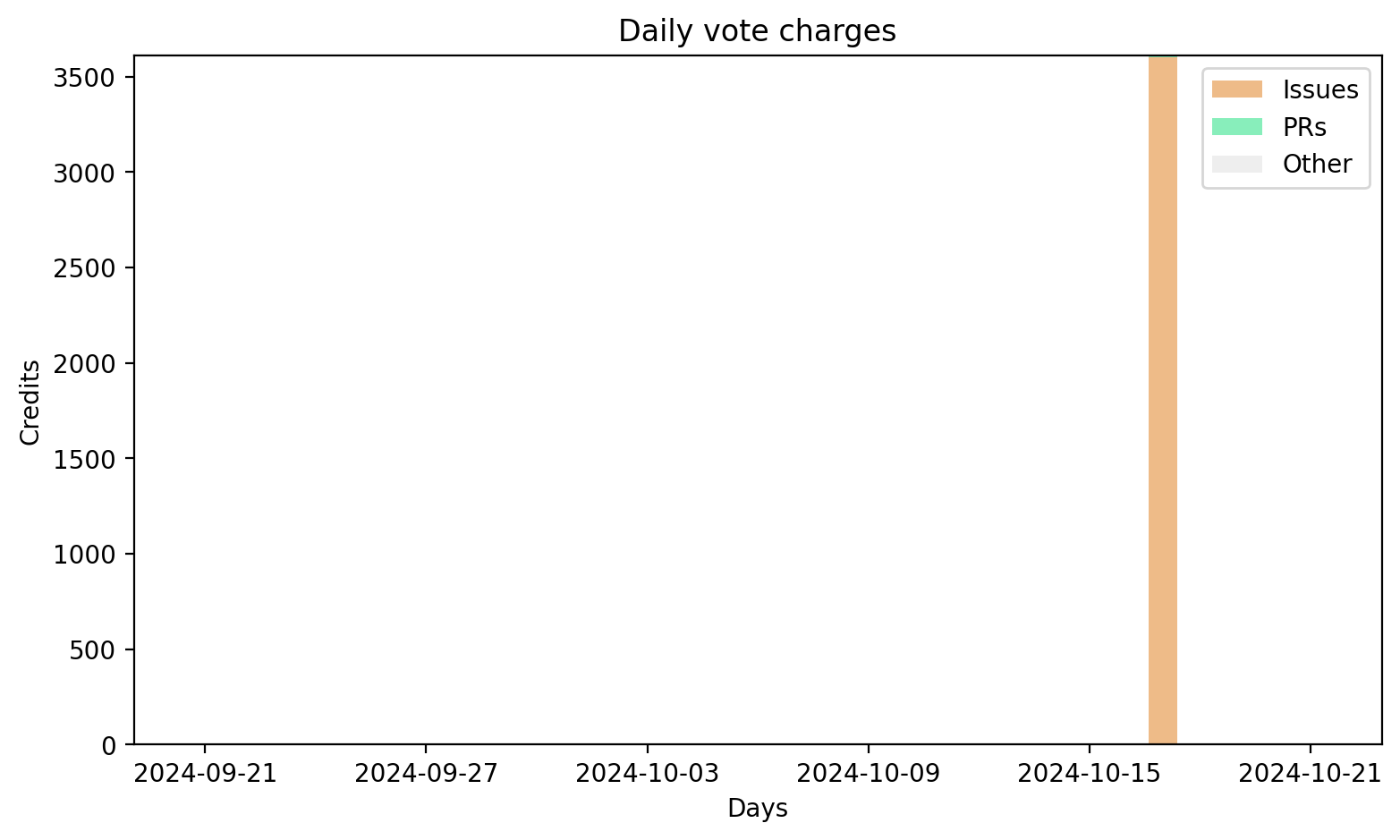 Daily vote charges