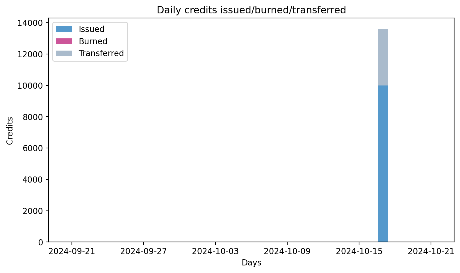 Daily credits issued/burned/transferred