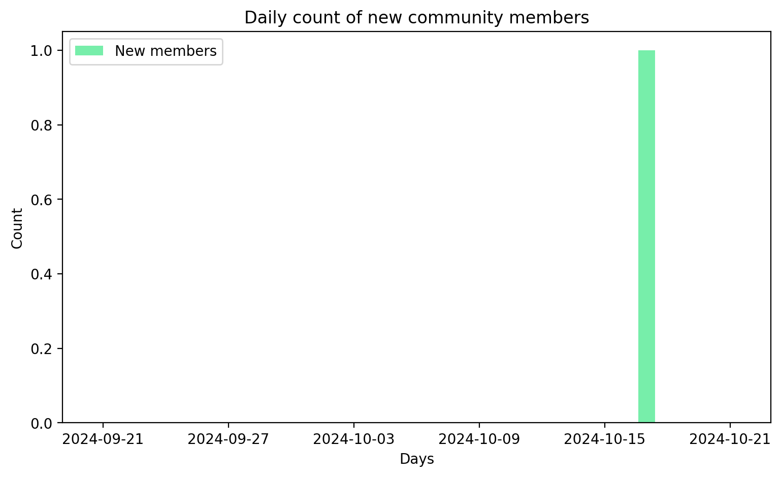 Daily new community members