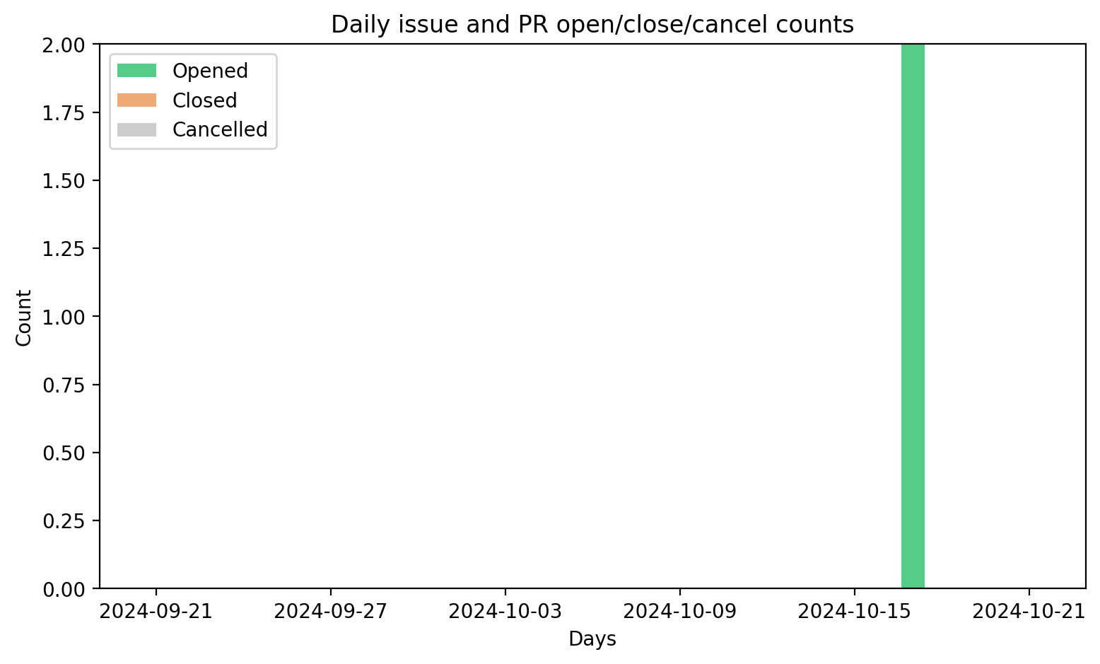 Daily issues/PRs opened/closed/cancelled