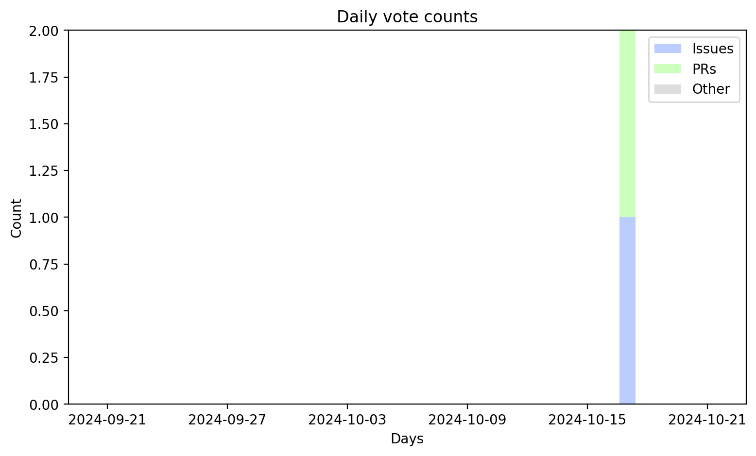 Daily vote counts