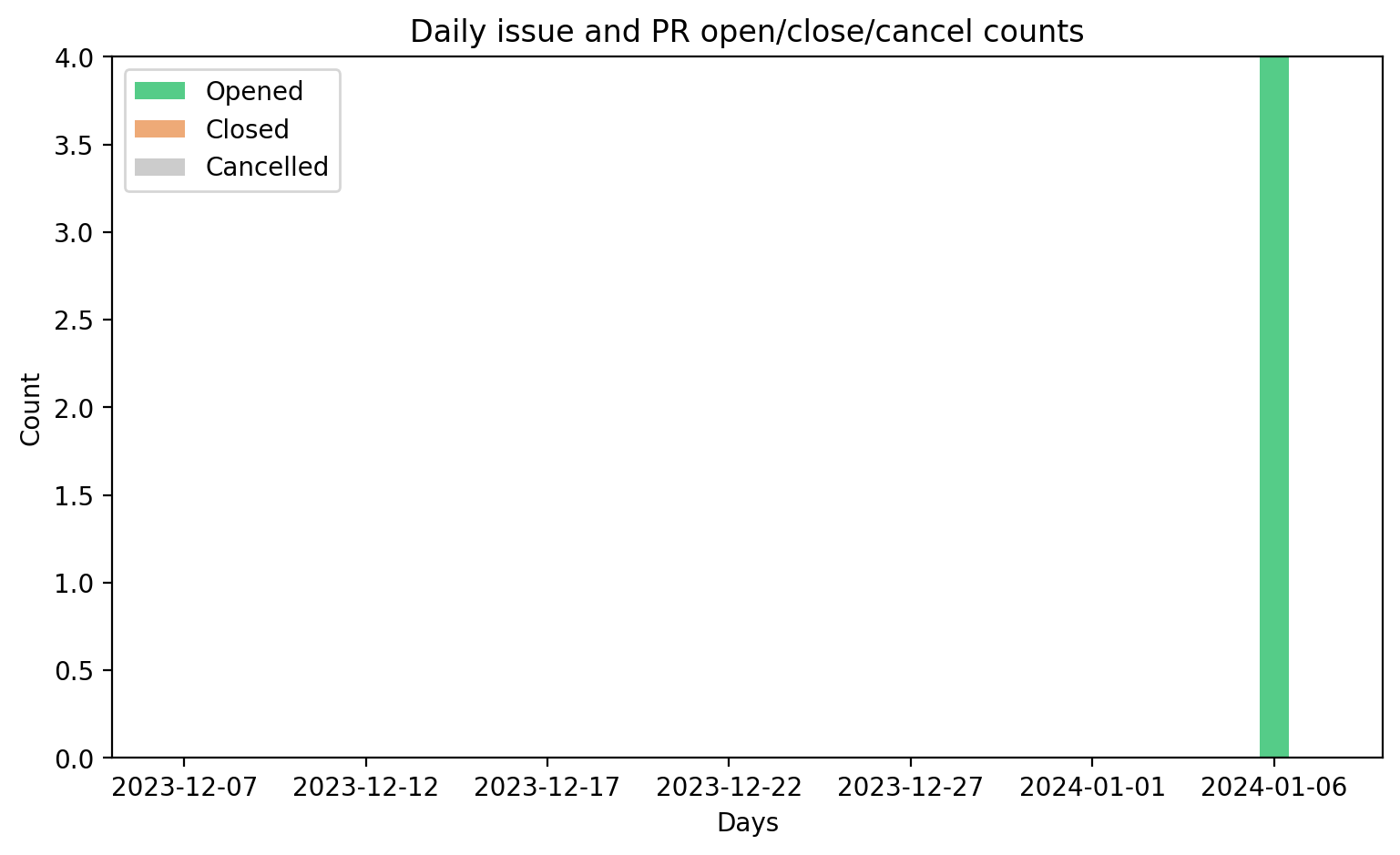 Daily motions opened/closed/cancelled