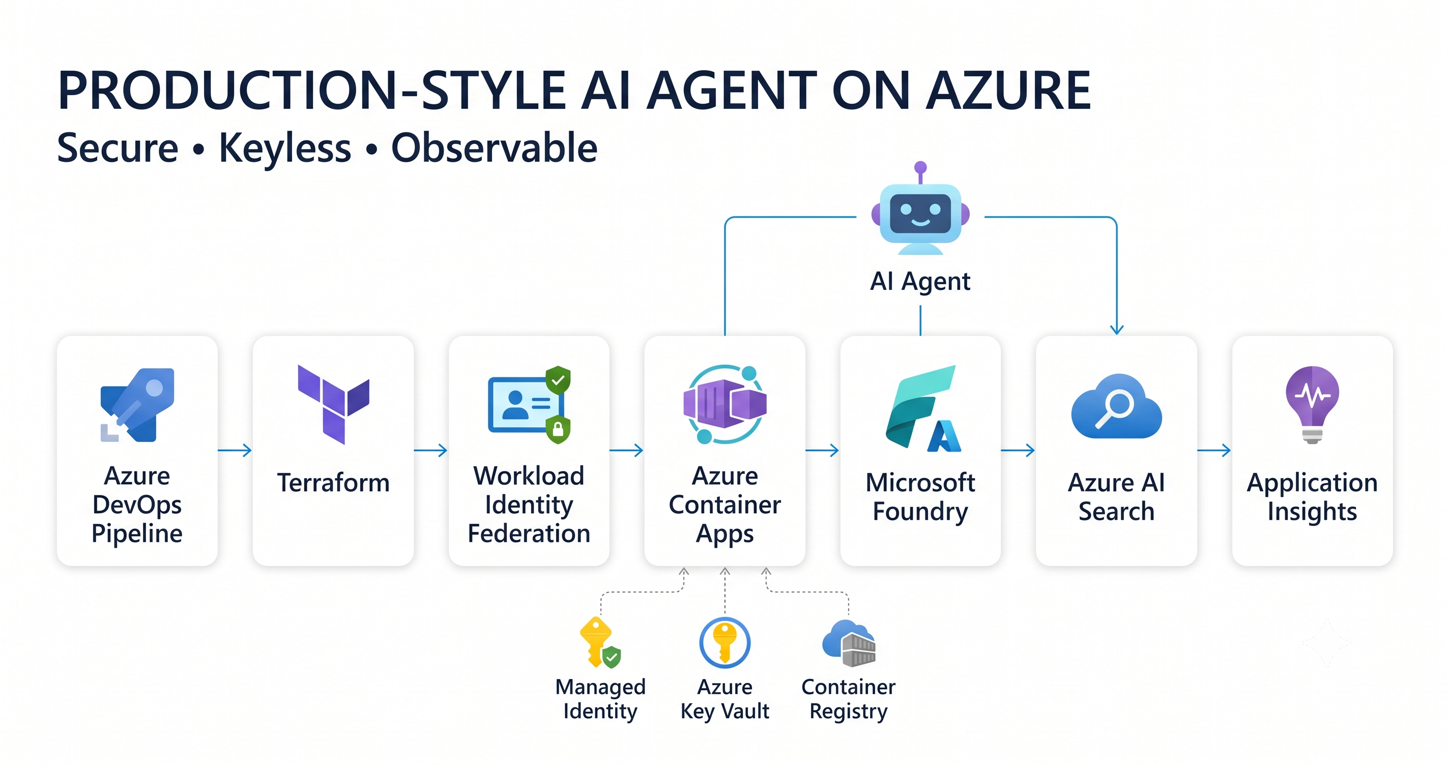 Production-style AI agent architecture on Azure
