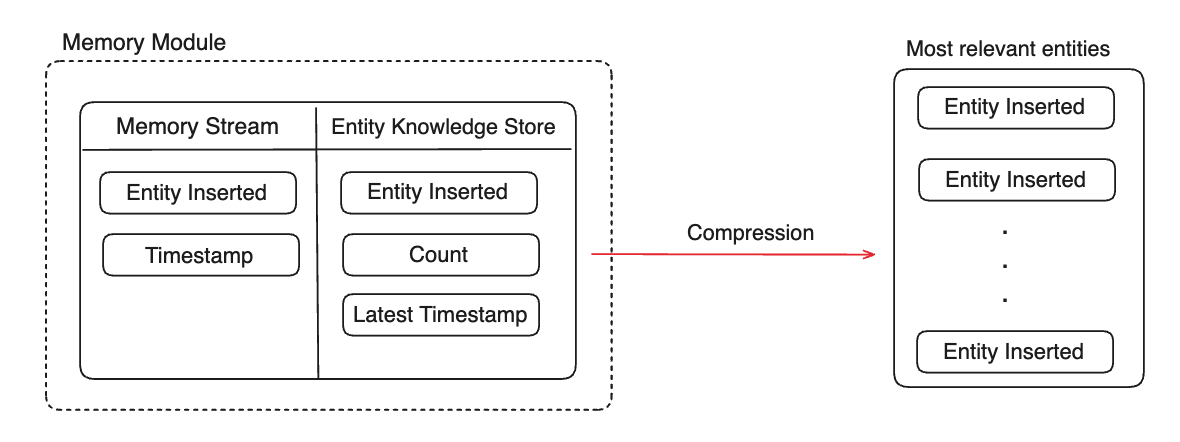 Memory Compression