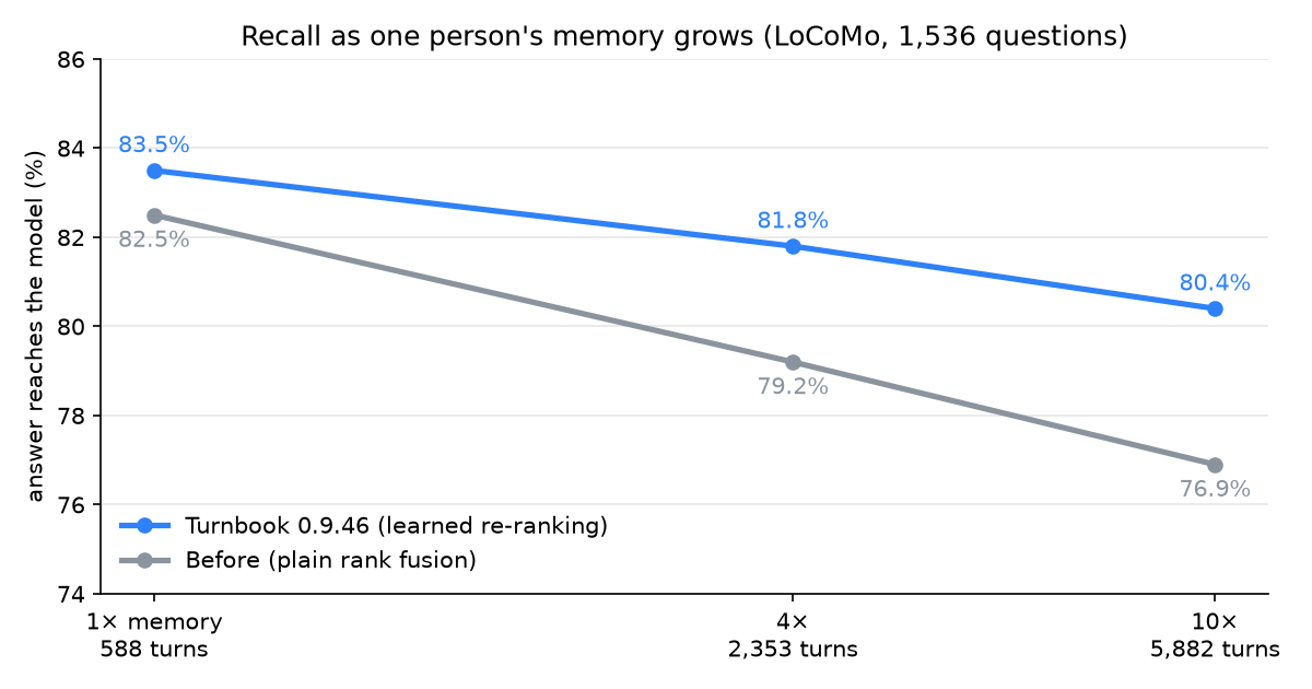 Recall at 1x, 4x and 10x memory: 83.5 to 80.4 percent with learned re-ranking, 82.5 to 76.9 percent before