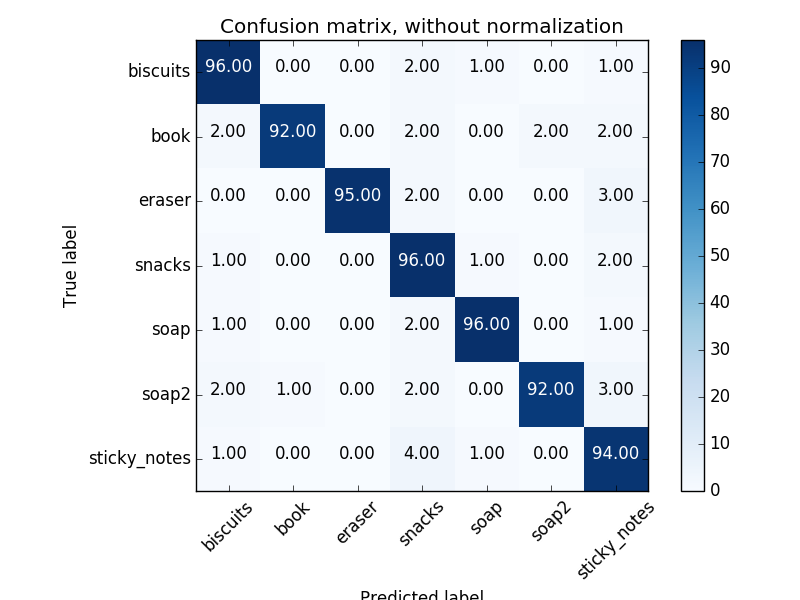 confusion_matrix