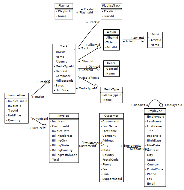 schema de la base