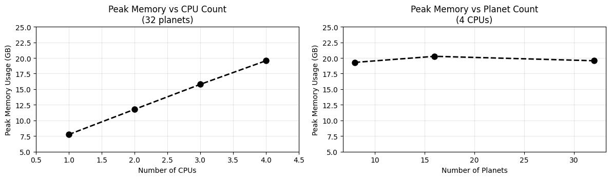 Memory usage scaling