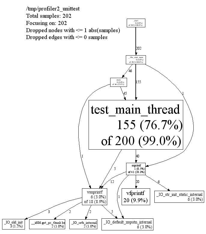 Gperftools CPU Profiler