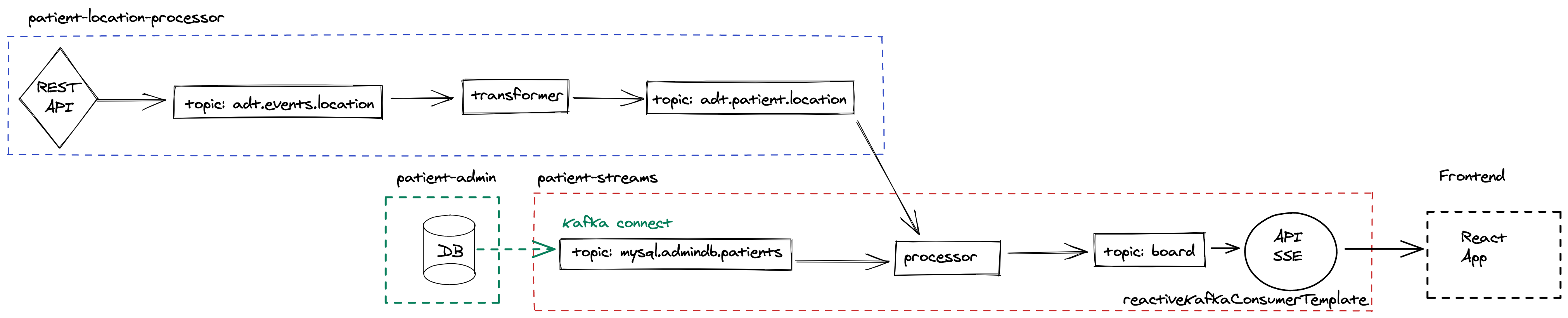 Application schema