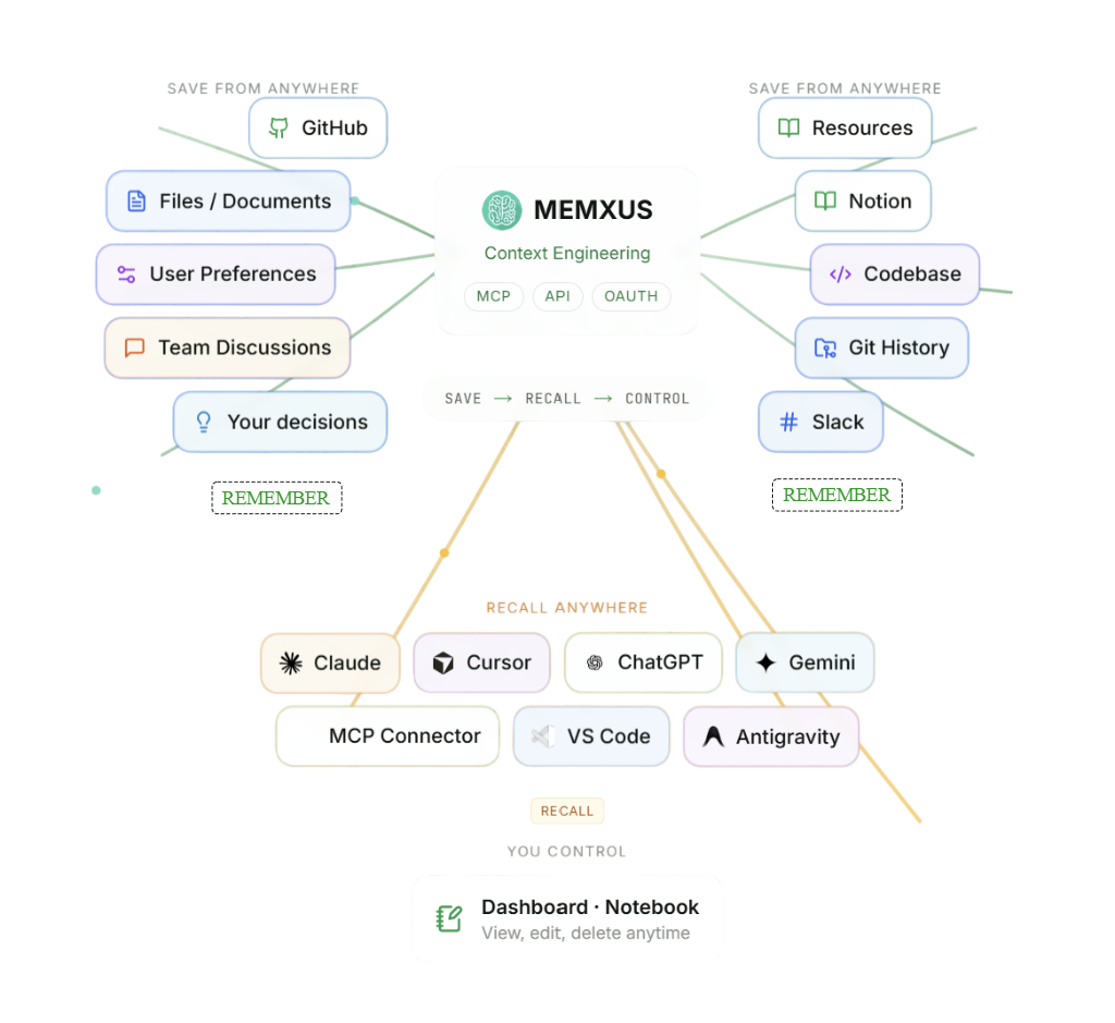Memxus Context Engineering hub: save from anywhere, recall in any AI, control via Dashboard