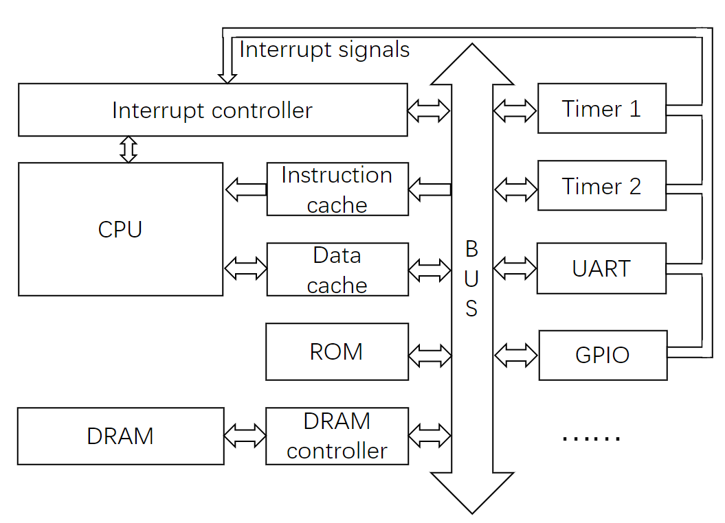 Hardware structure of SystemOT