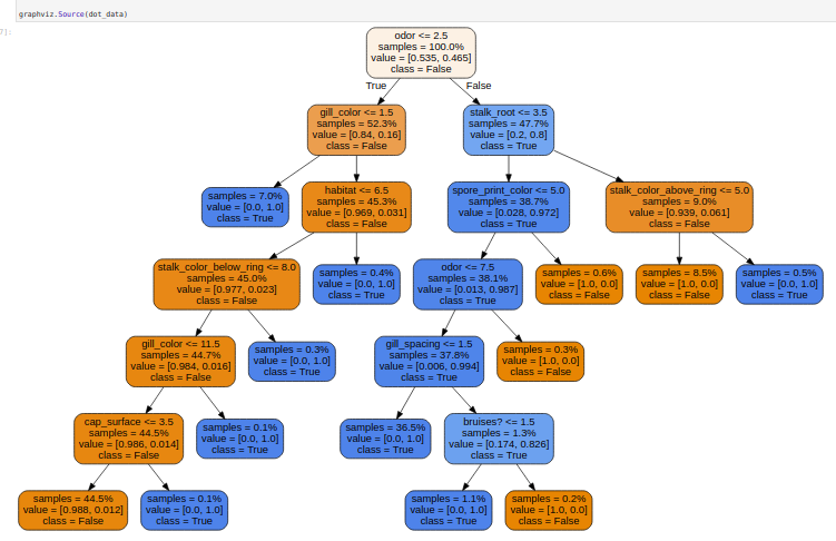 Decision Tree diagram