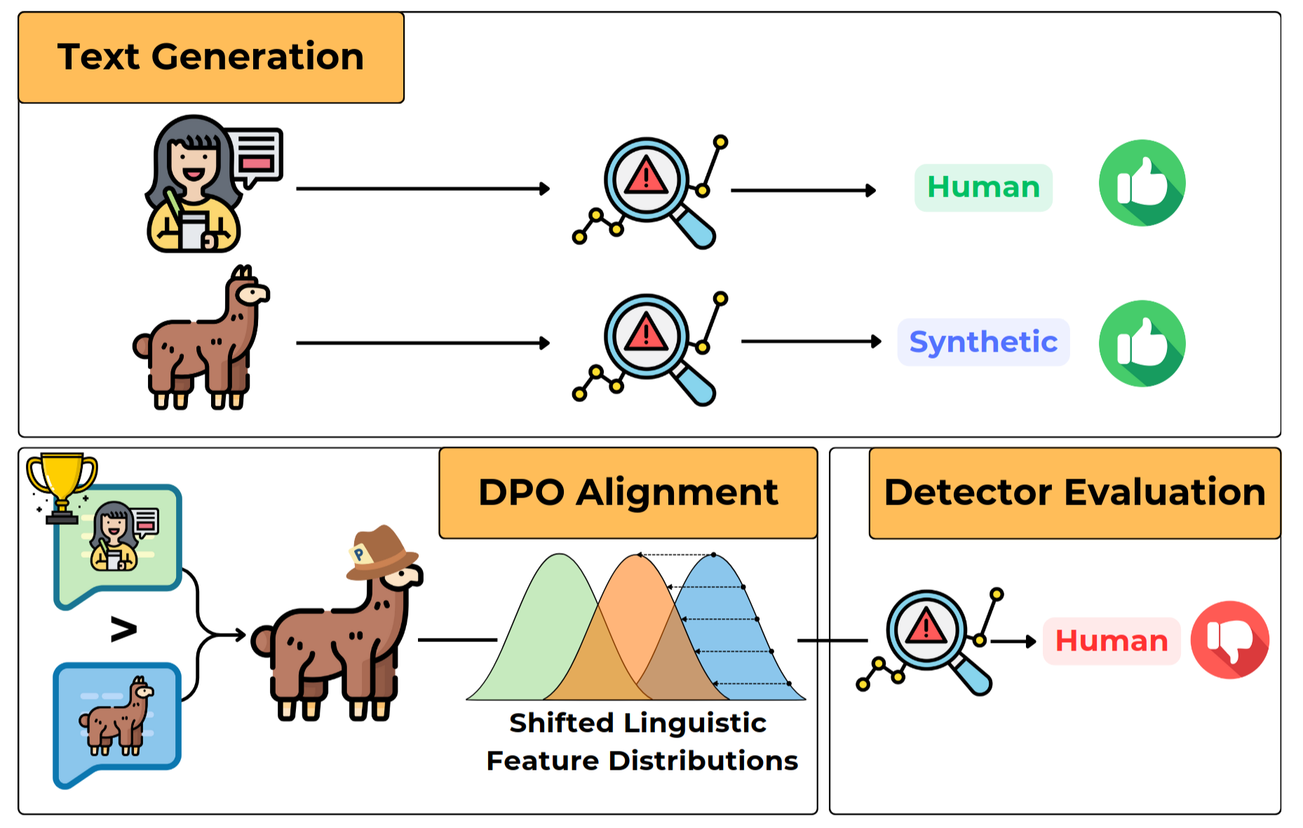 Stress-testing Machine Generated Text Detection: Shifting Language Models Writing Style to Fool Detectors StressTestingMGTDetectorsViaDPO
