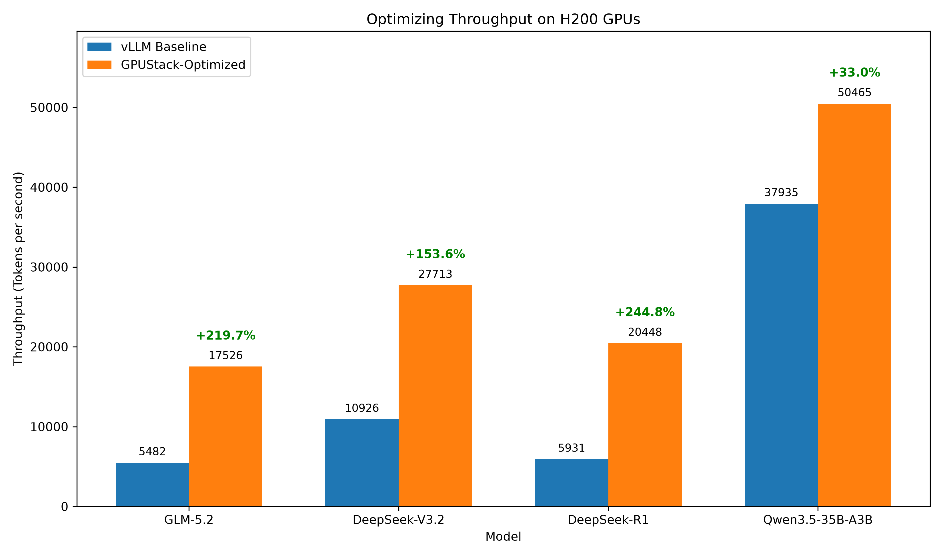 h200-throughput-comparison