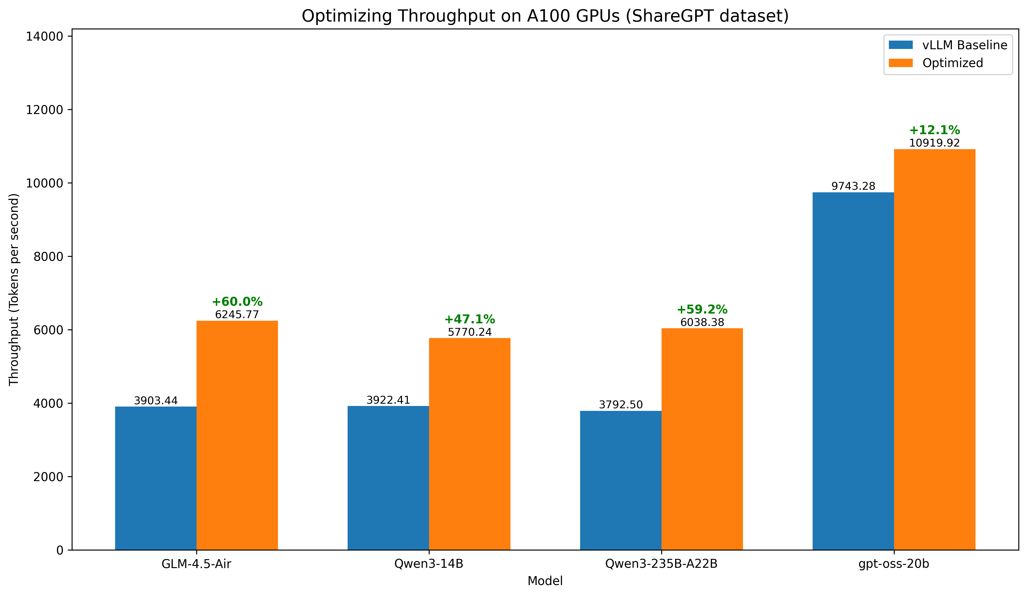 a100-throughput-comparison