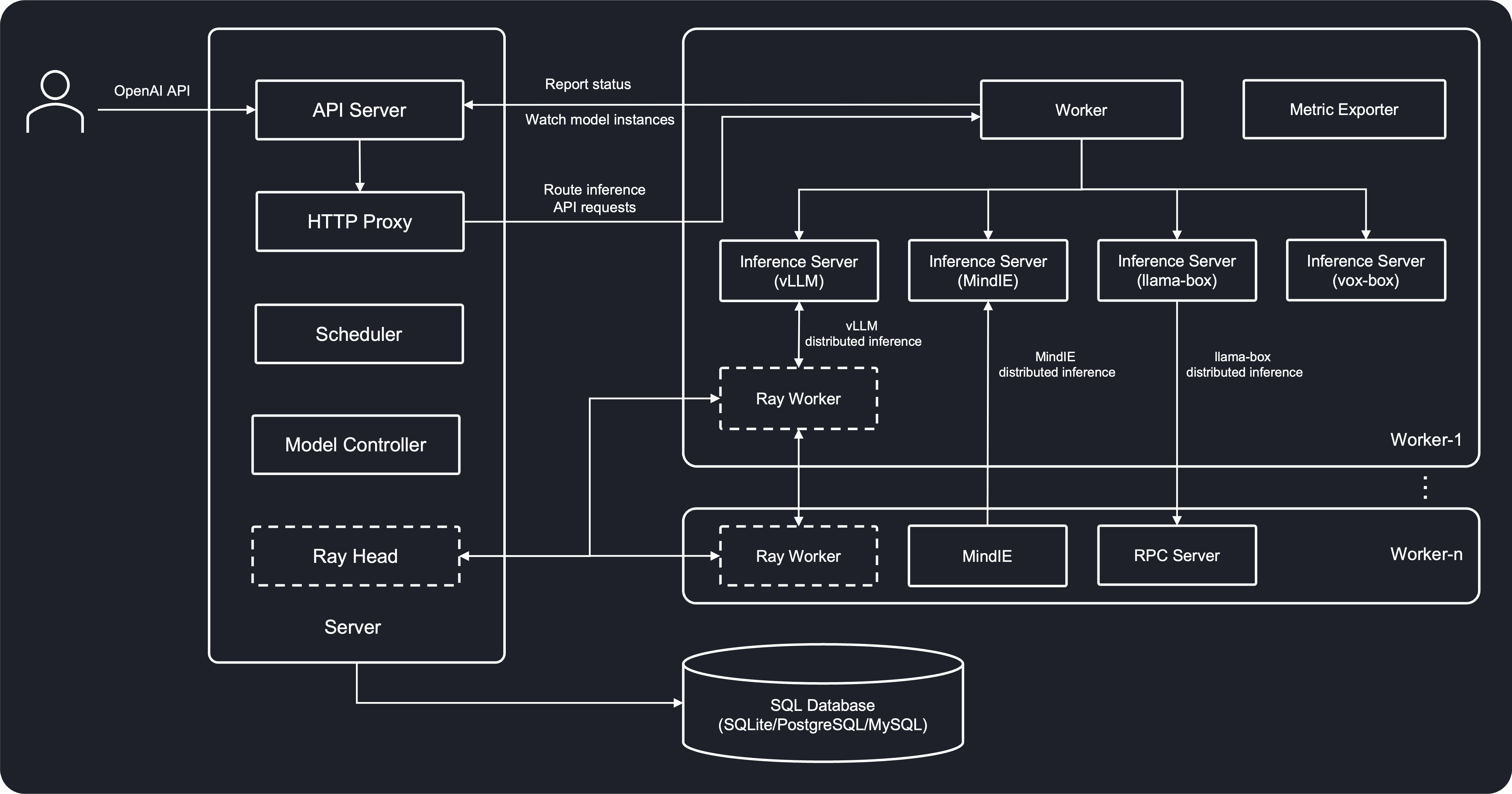 GPUStack architecture