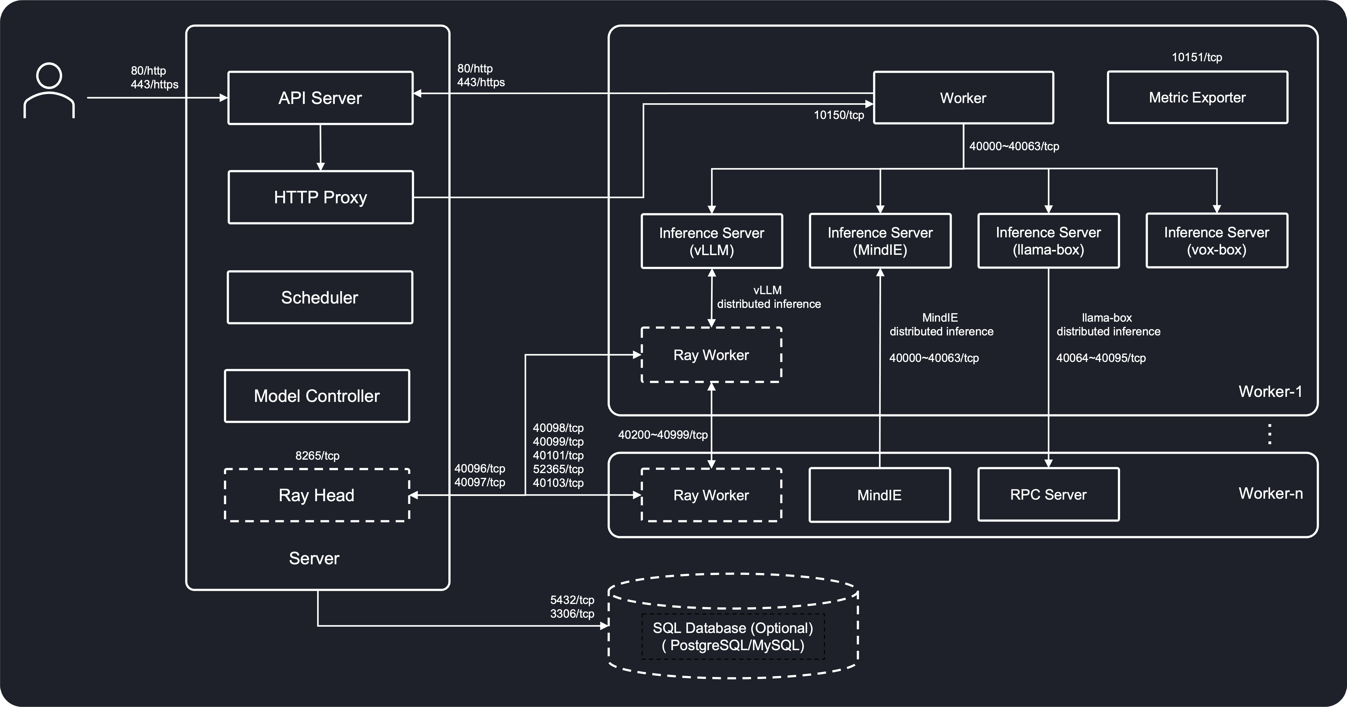 GPUStack network architecture