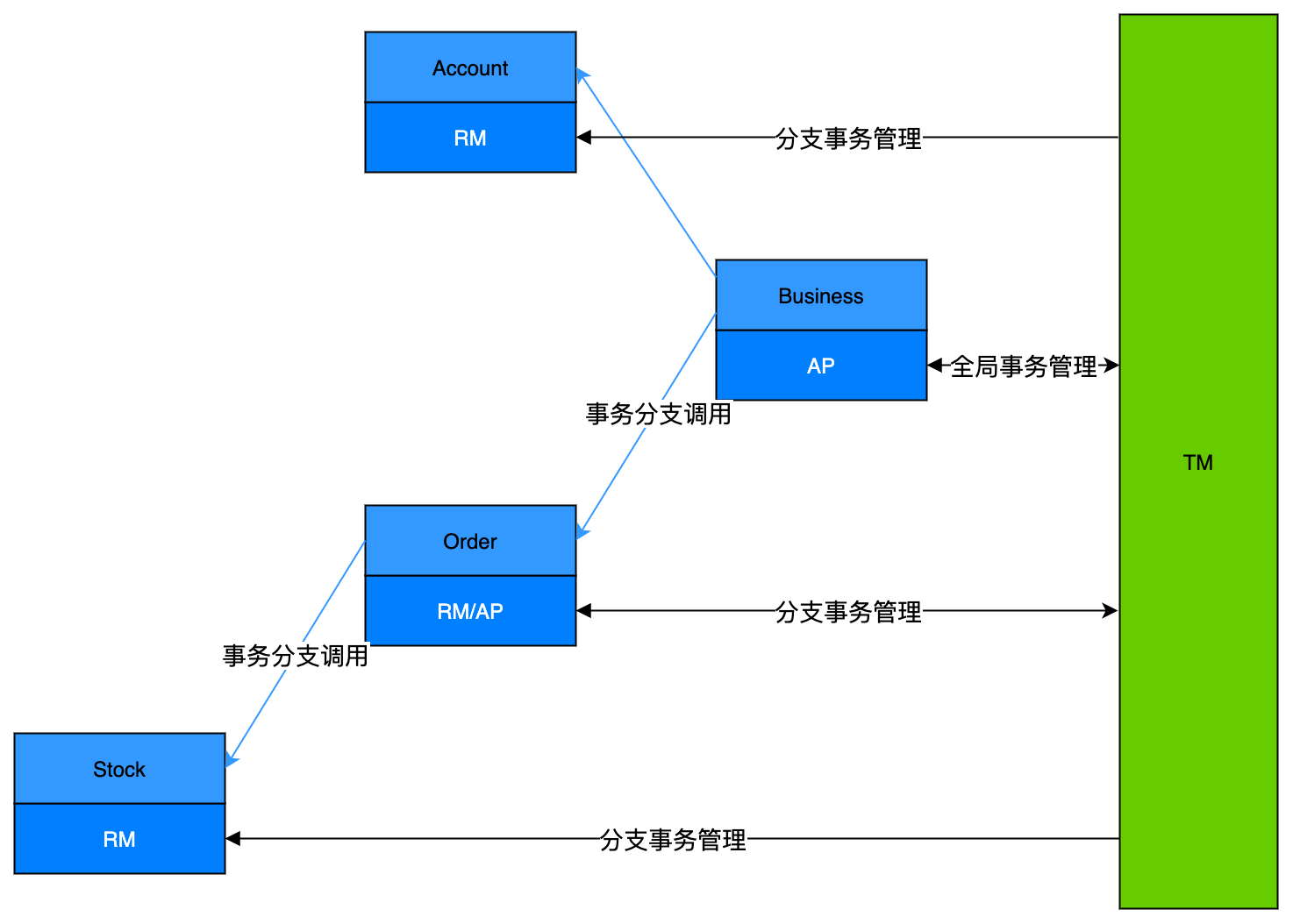 nested_trans