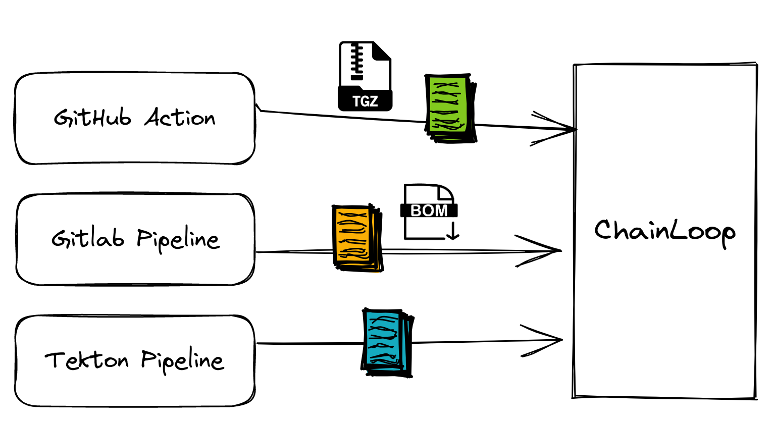 Chainloop Overview