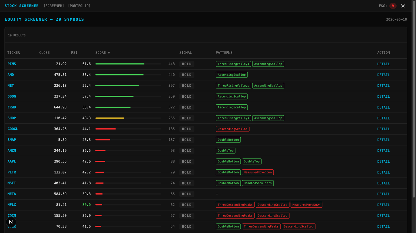 Equity screener table with composite scores, signals, and detected chart patterns