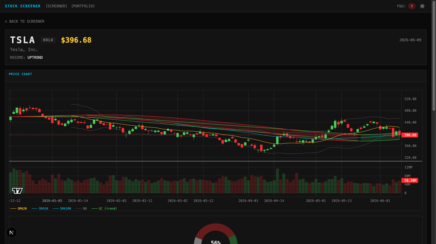 TSLA detail page: candlestick chart with SMA 20/50/200, Bollinger Bands, and trend-colored Gaussian Channel band