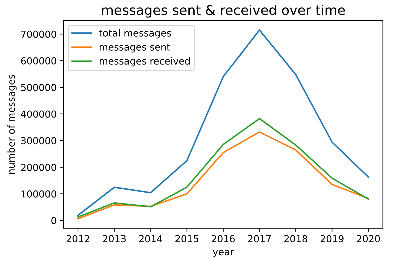 total-msgs