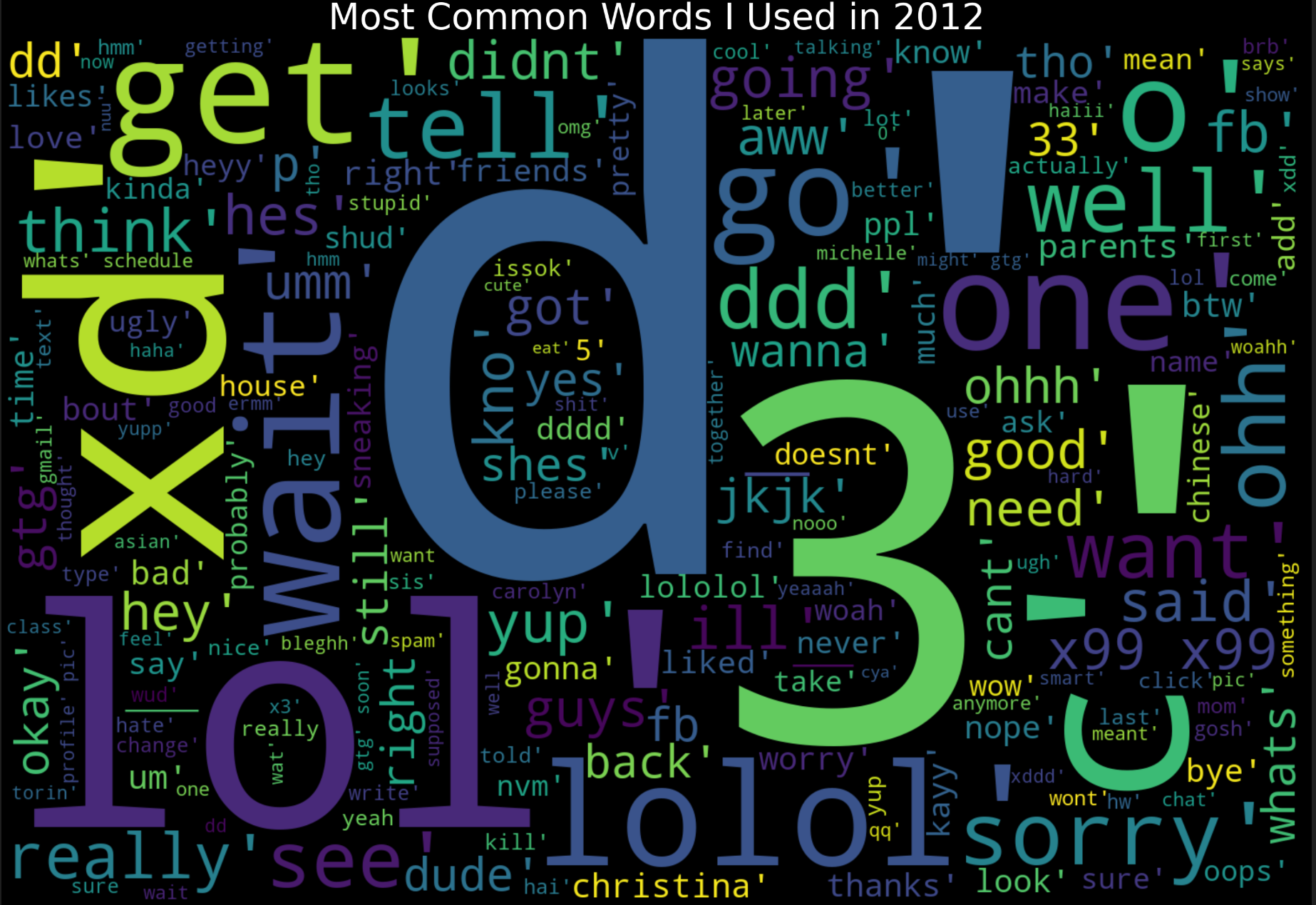 wordcloud2012