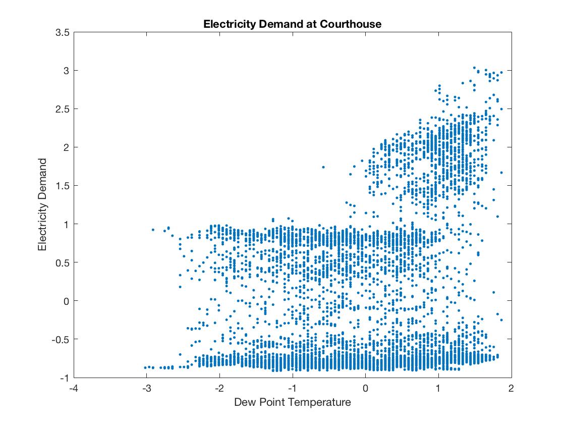 Dew Point Temperature