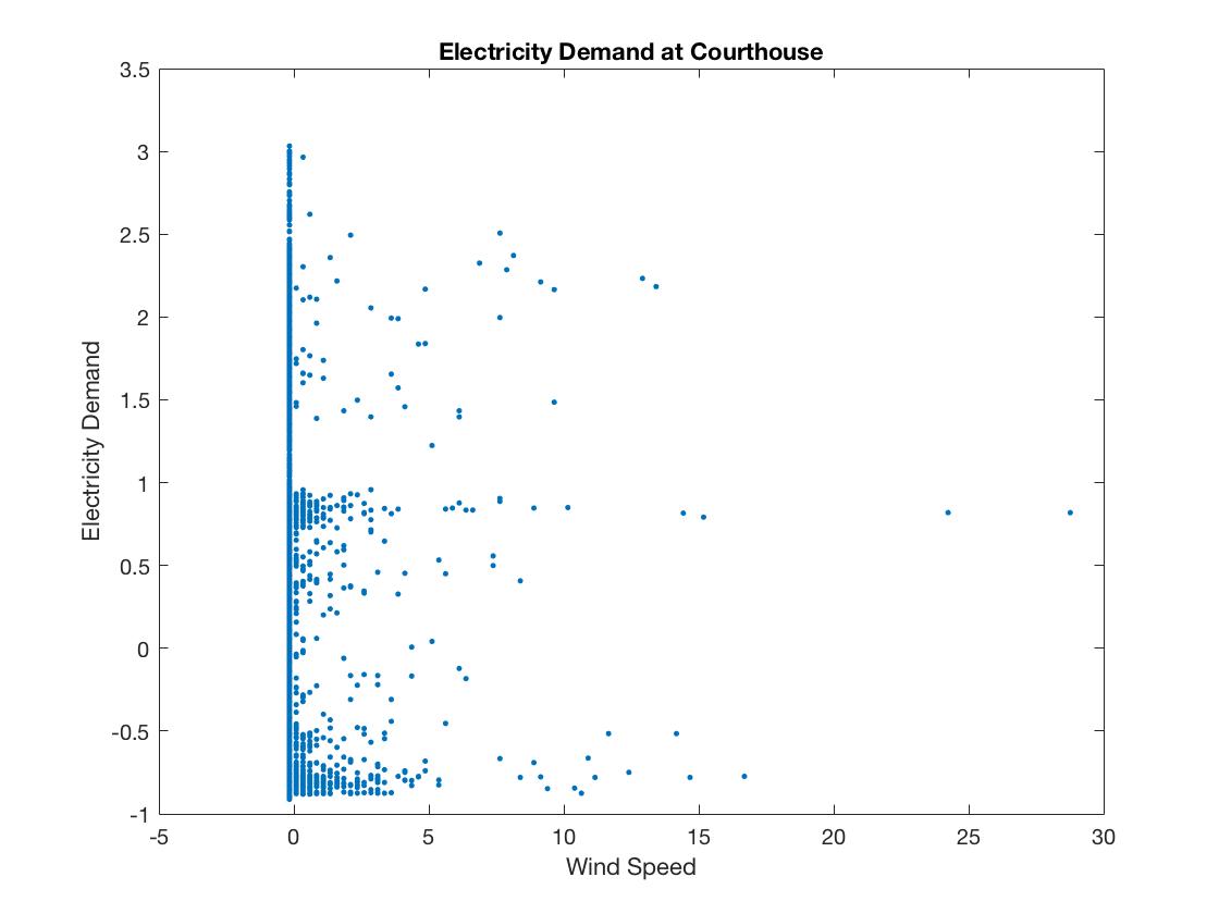 Wind Speed