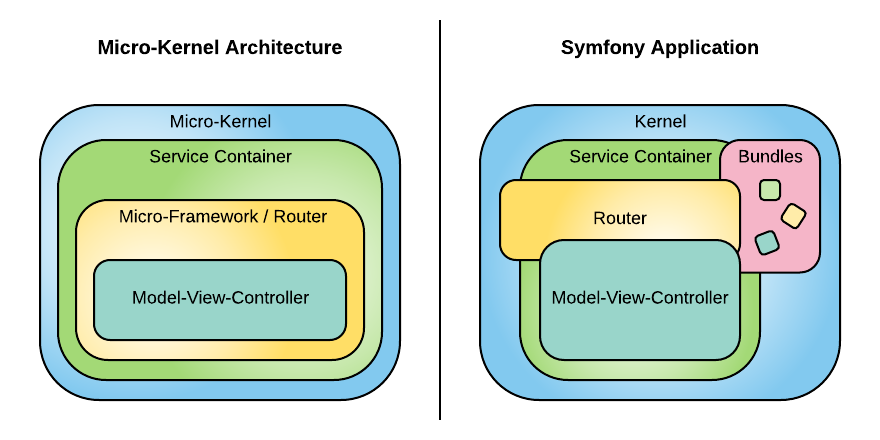 Micro-Kernel Architecture