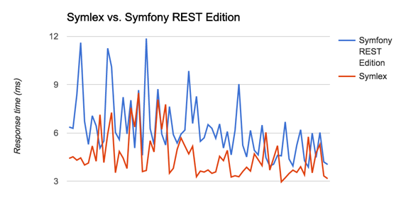 PHP frameworks: REST routing overhead