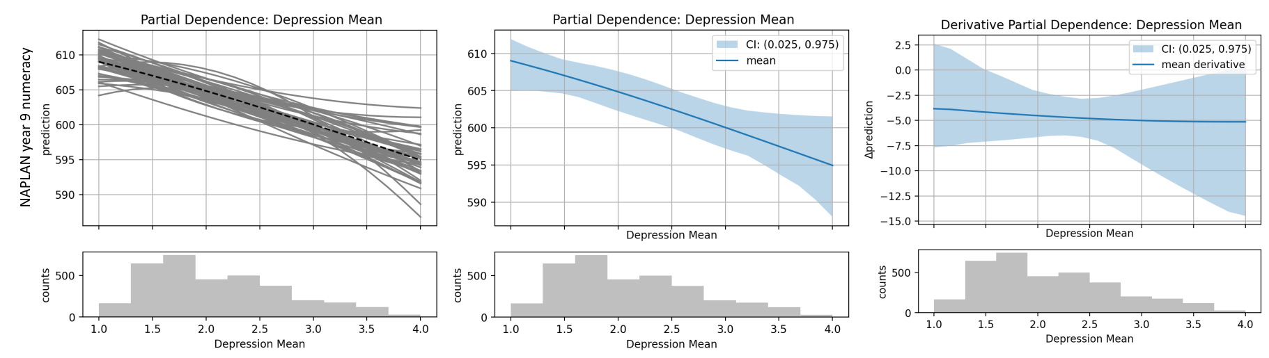Example partial dependence plots