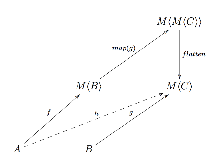 where flatMap comes from