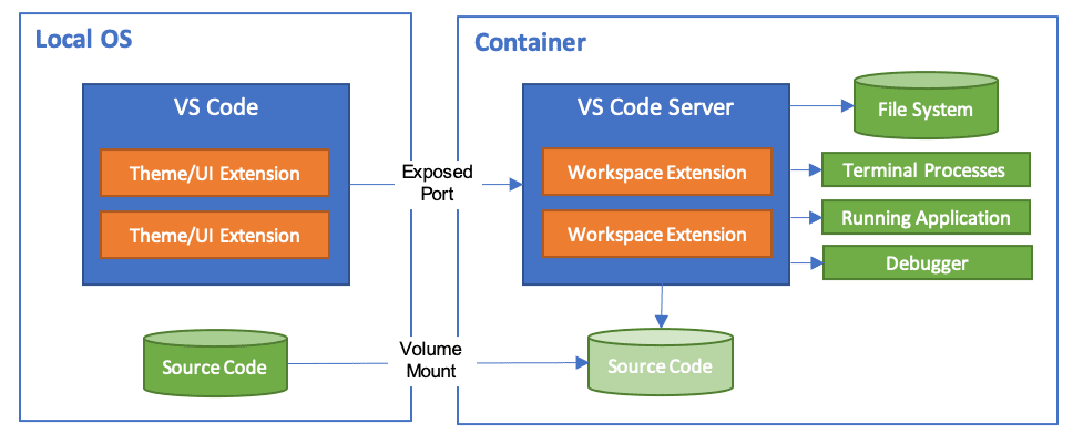 dev container architecture