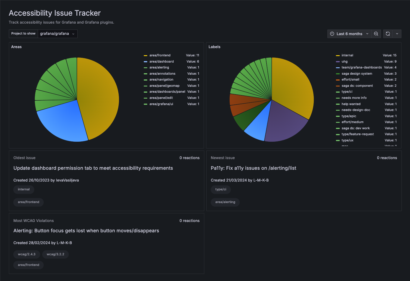 The plugin showing two pie charts side by side. The left one outlines the main areas which have accessibility issues in the grafana/grafana repo. The right one shows the most popular labels. Beneath them are label cards highlighing the oldest issue, the newest issue and the issue with the most WCAG violations.