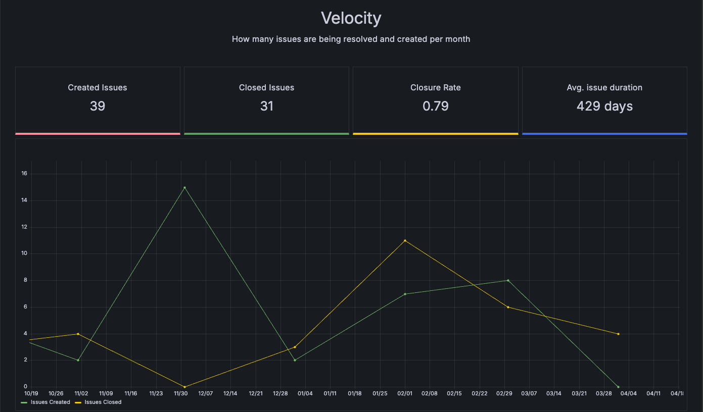 The plugin showing a line graph visualising the velocity of how many issues have been closed versus opened in the last six months in the grafana/grafana repo.