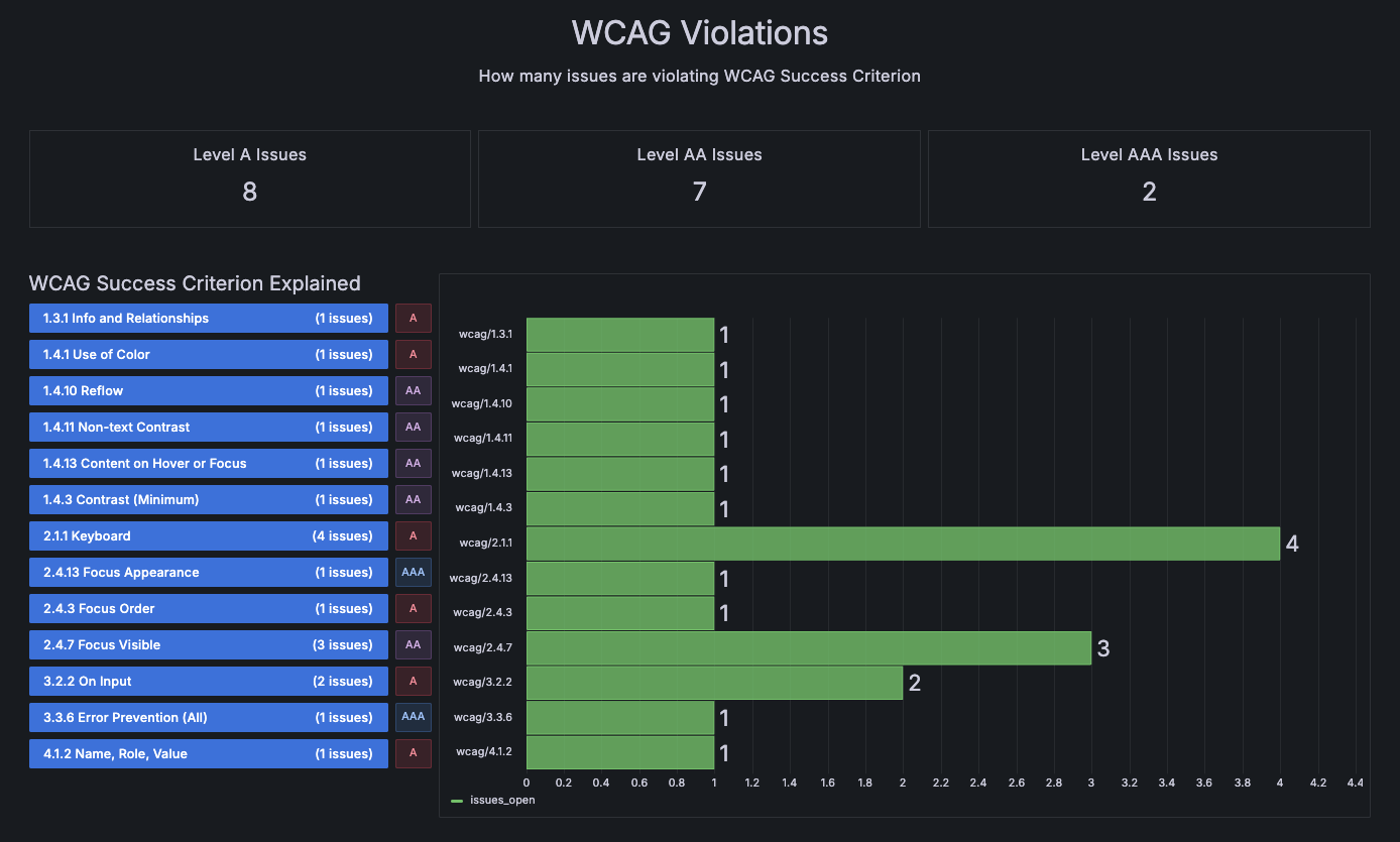 The plugin showing a list of all the WCAG failures in a horizontal bar chart.