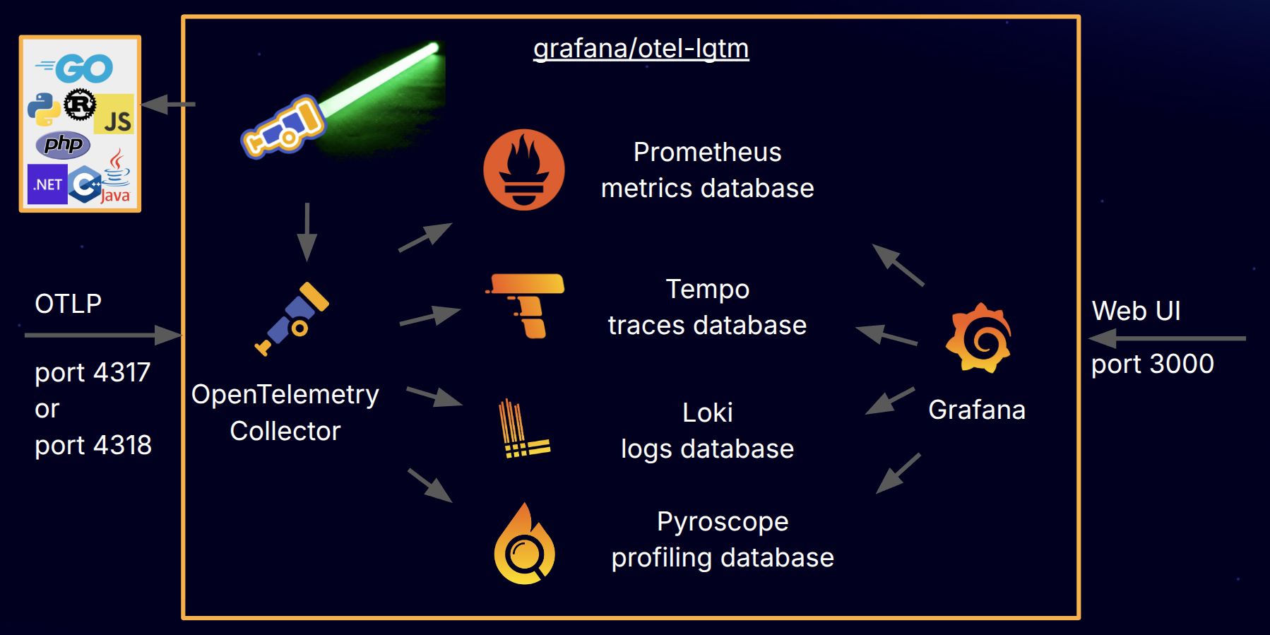 Overview of telemetry flow: applications, optionally auto-instrumented with OBI for traces and metrics, send telemetry to the OpenTelemetry Collector, which routes metrics to Prometheus, traces to Tempo, logs to Loki, and profiles to Pyroscope, with all signals visualized in Grafana