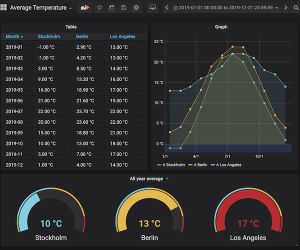 Visualize temperature date in Grafana Google Spreadsheets data source