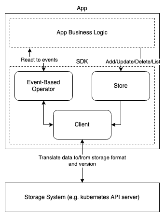 Application Using SDK Diagram