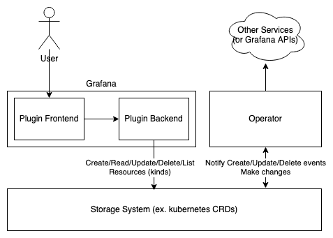 Application Using SDK Diagram