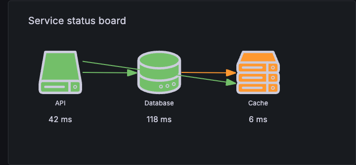A Canvas panel showing three service-status nodes (API, Database, Cache) connected by lines, each with a live-bound latency value