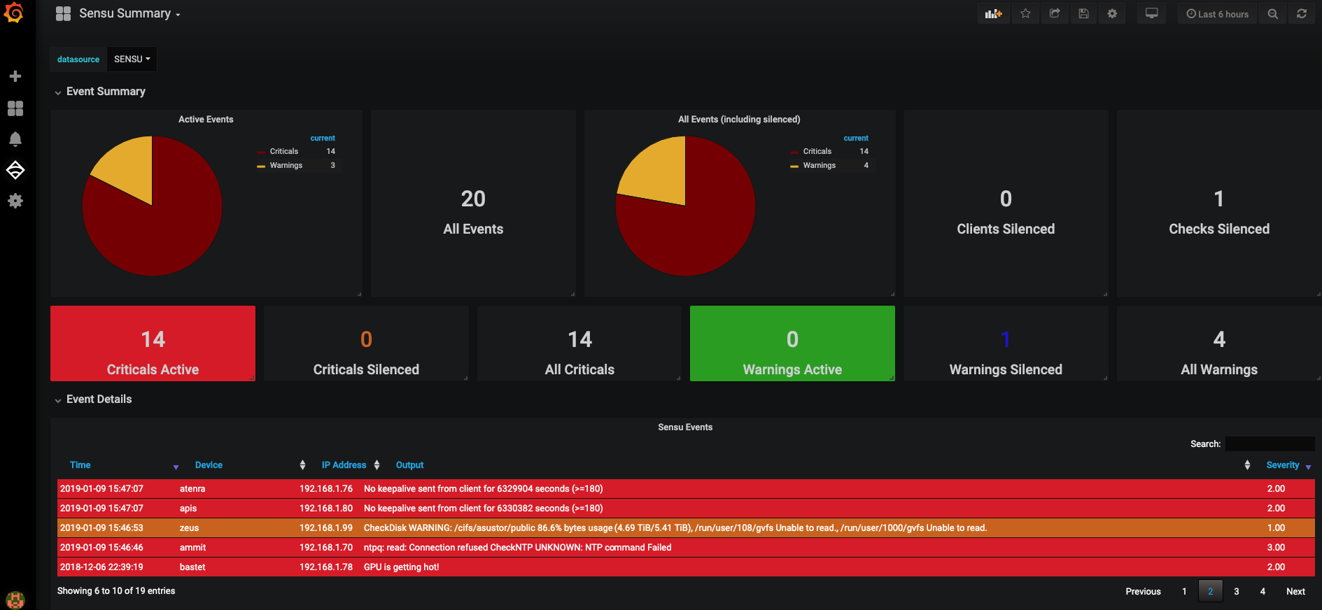 Summary Dashboard